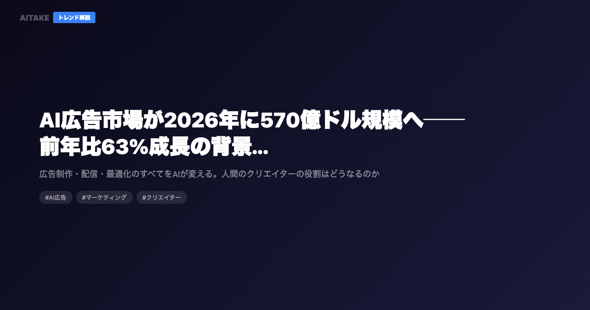 AI広告市場が2026年に570億ドル規模へ──前年比63%成長の背景とクリエイターへの影響