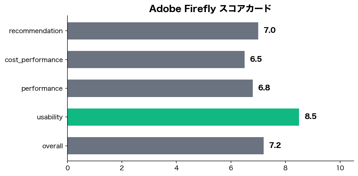 スコアチャート