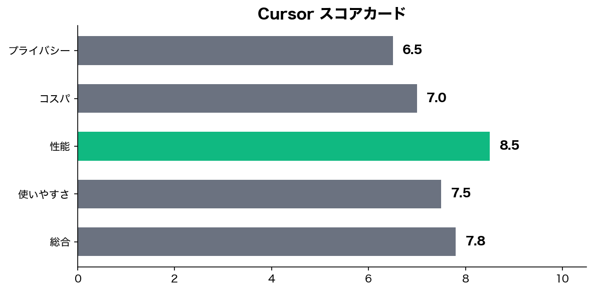 スコアチャート