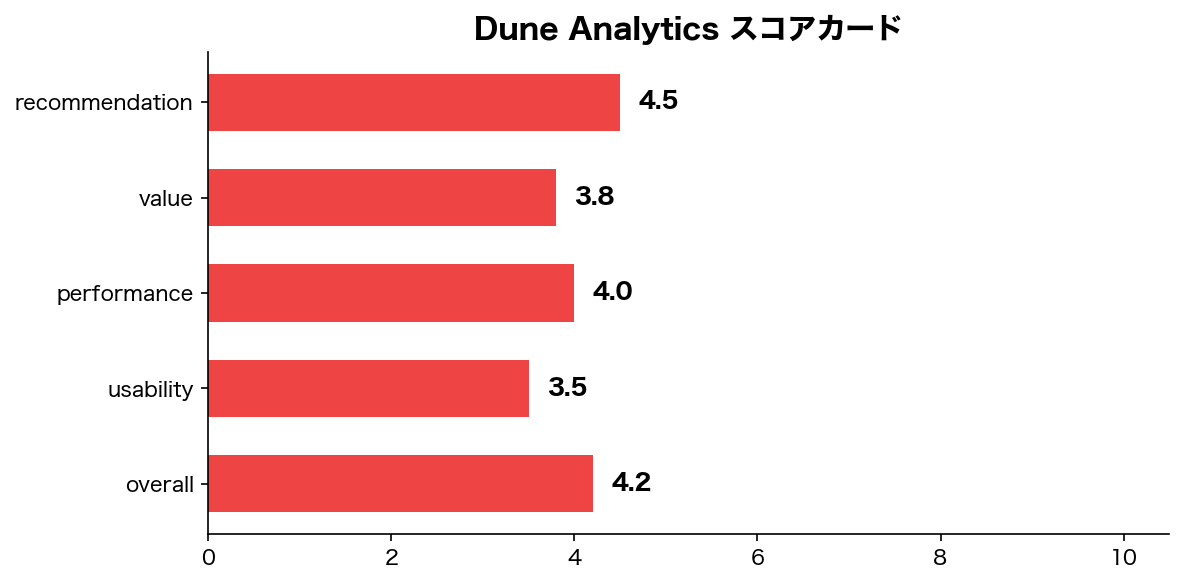 スコアチャート