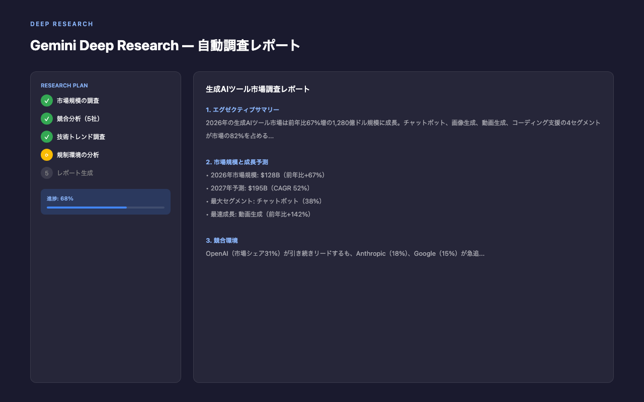 Geminiのディープリサーチ機能の実行画面