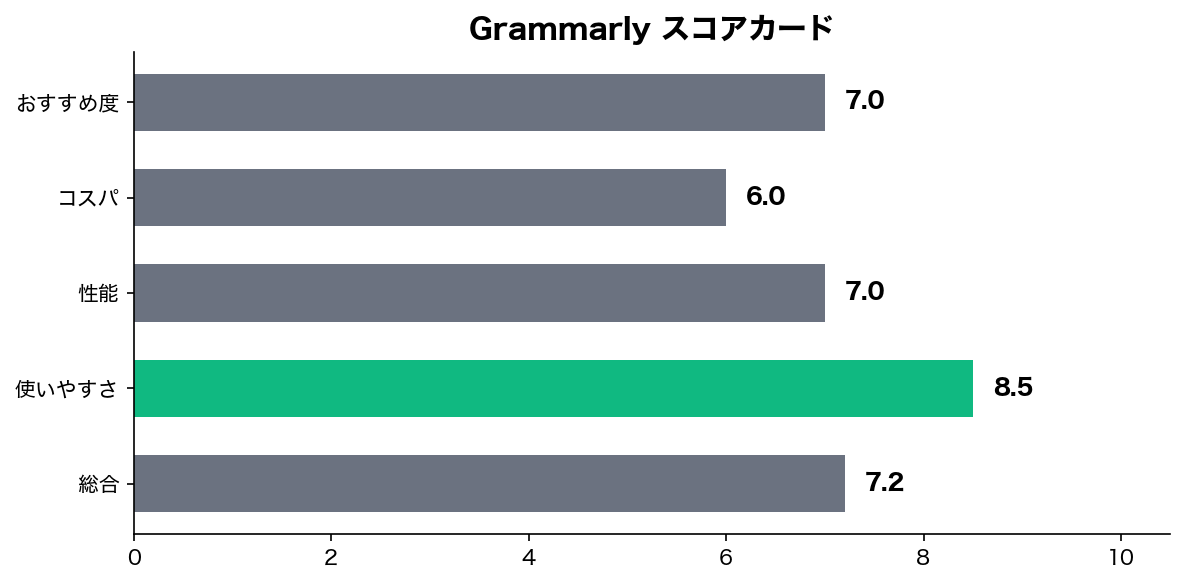 スコアチャート