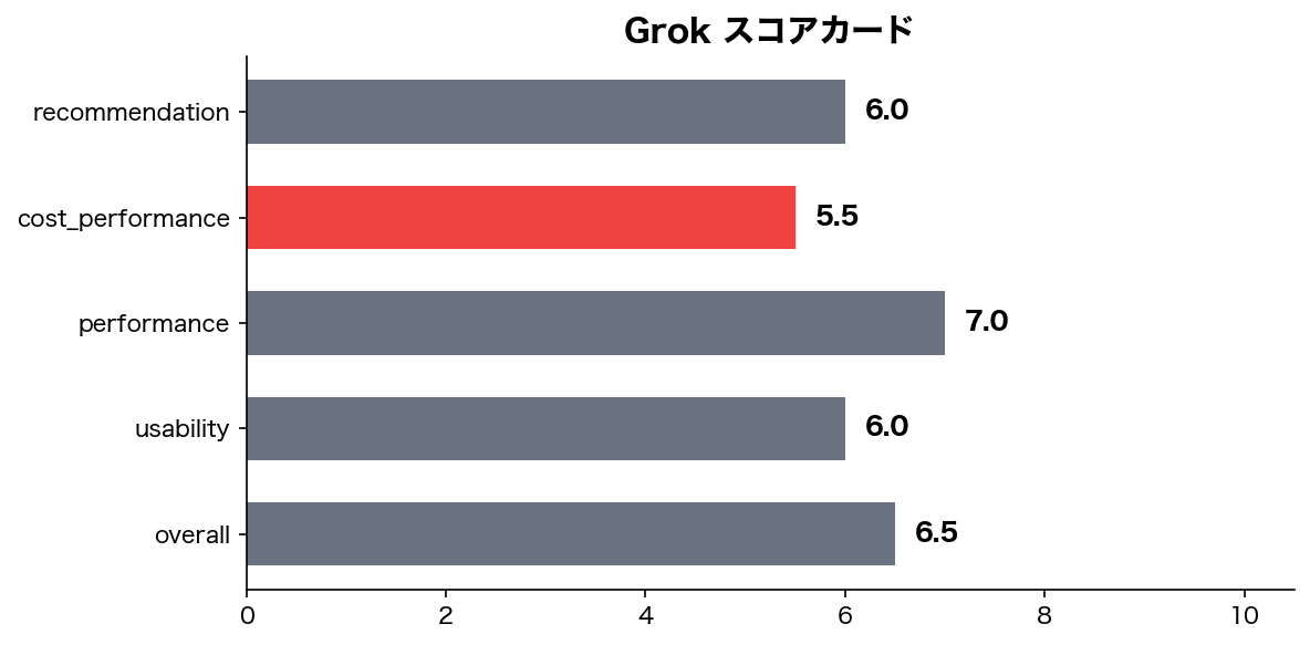 スコアチャート