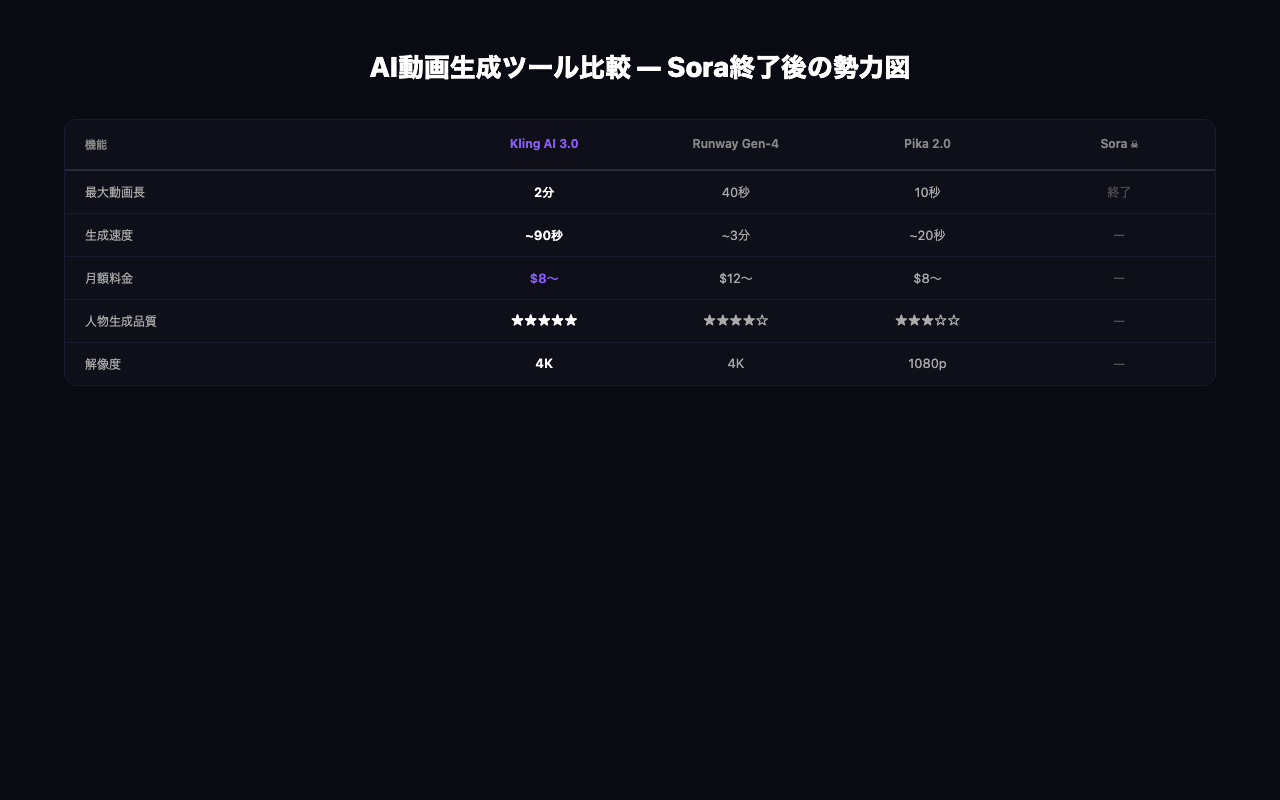 主要AI動画生成ツールの生成結果比較