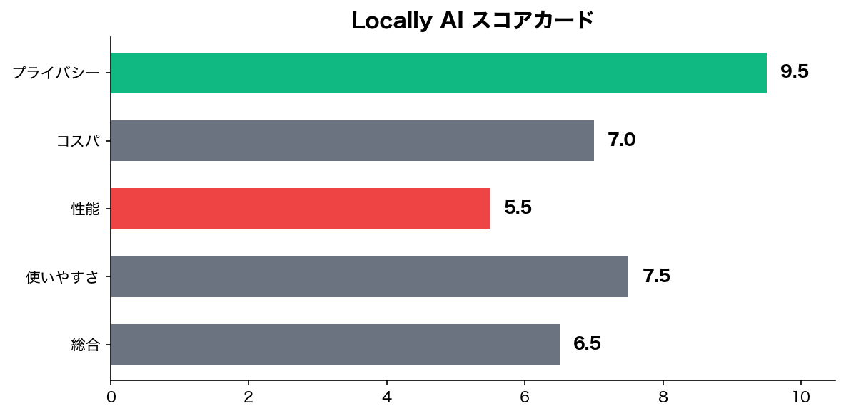 スコアチャート