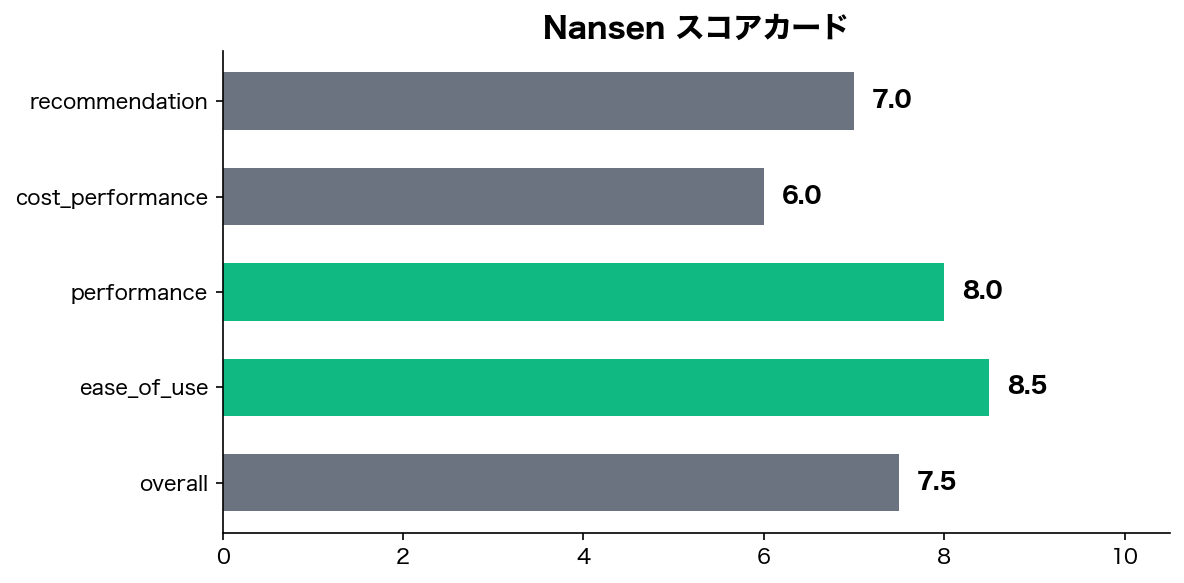 スコアチャート