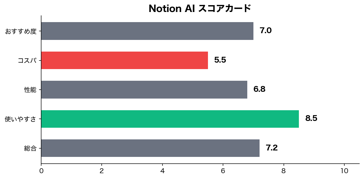 スコアチャート
