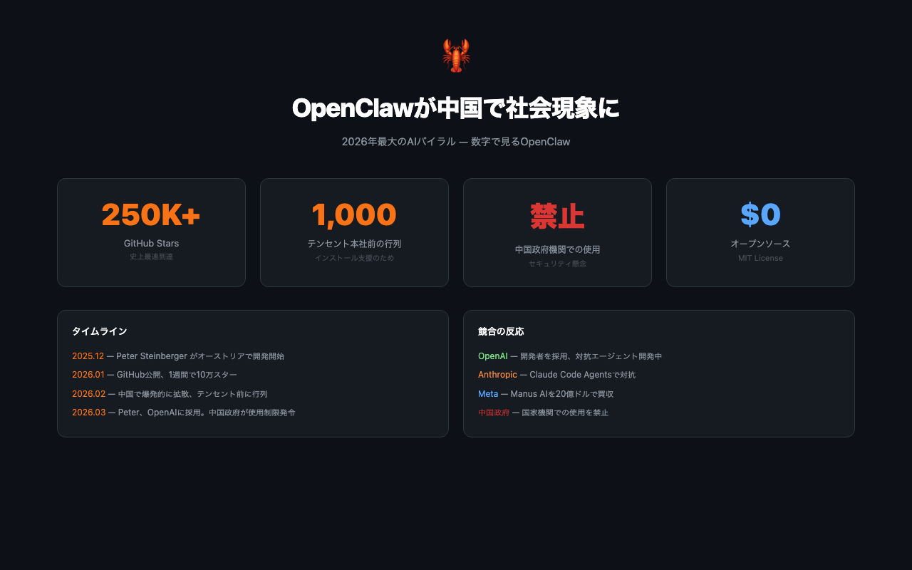 中国でのOpenClaw関連報道。政府規制と民間の熱狂が対照的に報じられた