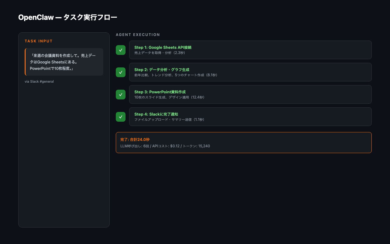 OpenClawのワークフロー実行画面。タスクの進行状況がリアルタイムで表示される