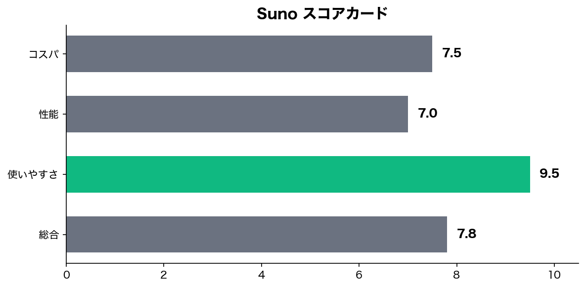 Sunoで音楽を作ってみた正直な感想。月1200円の価値はあるか
