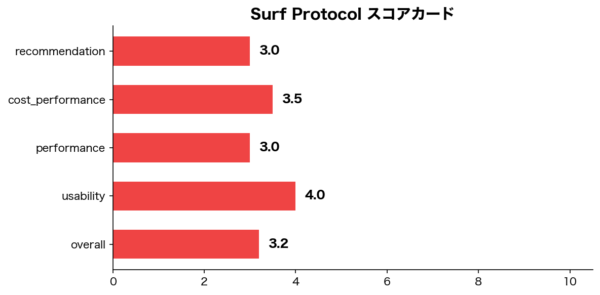 スコアチャート